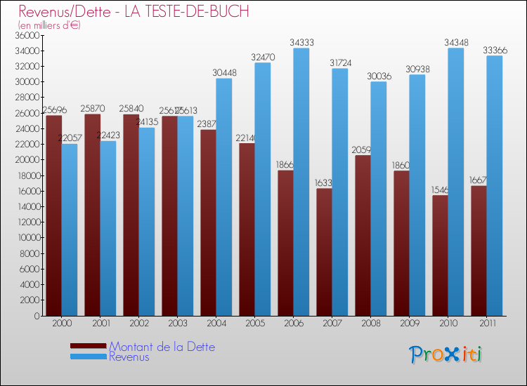 Evolution comparée de la dette et des revenus pour la commune de LA TESTE-DE-BUCH de 2000 à 2011 Comparaison de la dette et des revenus pour LA TESTE-DE-BUCH de 2000 à 2011