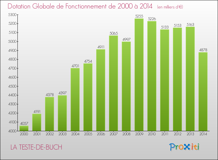 Evolution du montant de la Dotation Globale de Fonctionnement pour la commune de LA TESTE-DE-BUCH de 2000 à 2014 Evolution du montant de la Dotation Globale de Fonctionnement pour LA TESTE-DE-BUCH de 2000 à 2014