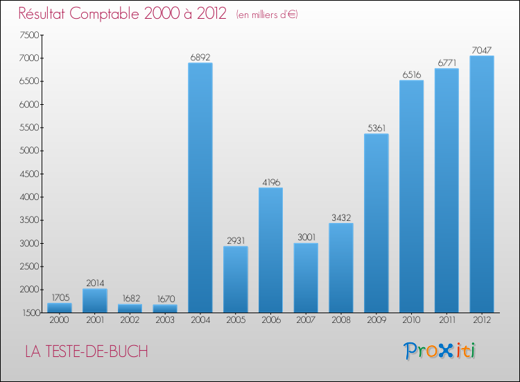 Evolution du résultat comptable pour la commune de LA TESTE-DE-BUCH de 2000 à 2012 Evolution du résultat comptable pour LA TESTE-DE-BUCH de 2000 à 2012