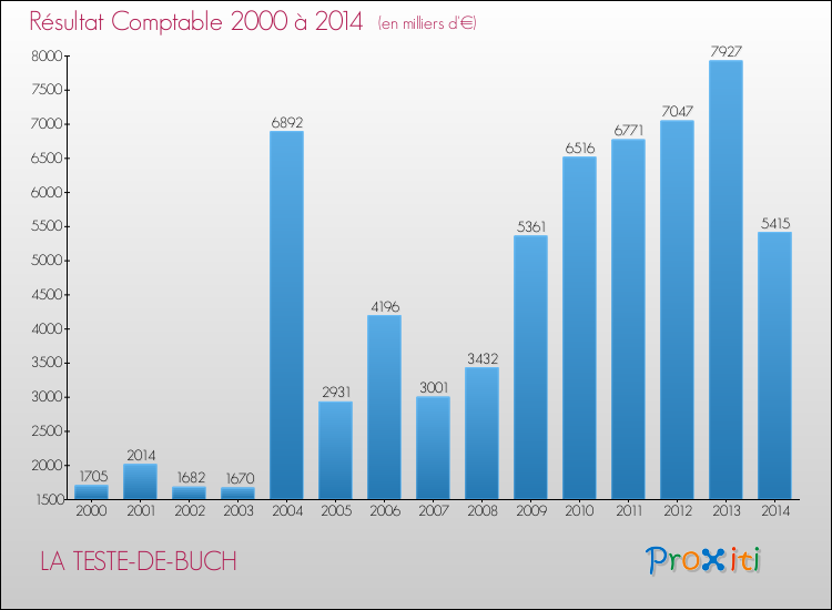 Evolution du résultat comptable pour la commune de LA TESTE-DE-BUCH de 2000 à 2014 Evolution du résultat comptable pour LA TESTE-DE-BUCH de 2000 à 2014