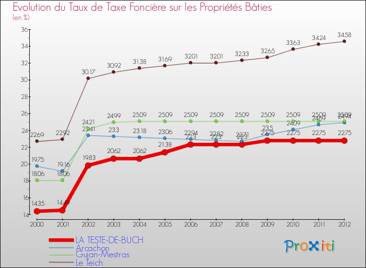 Evolution du taux de la taxe foncière sur le bati pour LA TESTE-DE-BUCH et les communes proches de 2000 à 2012 Comparaison des taux de taxe foncière sur le bati pour LA TESTE-DE-BUCH et les communes voisines de 2000 à 2012