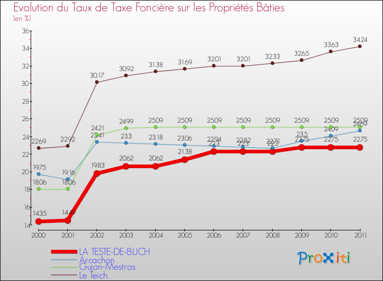 Evolution du taux de la taxe foncière sur le bati pour LA TESTE-DE-BUCH et les communes proches Comparaison des taux de taxe foncière sur le bati pour LA TESTE-DE-BUCH et les communes voisines
