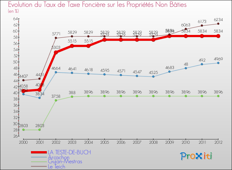 Evolution du taux de la taxe foncière sur les immeubles et terrains non batis pour LA TESTE-DE-BUCH et les communes proches de 2000 à 2012 Comparaison des taux de la taxe foncière sur les immeubles et terrains non batis pour LA TESTE-DE-BUCH et les communes voisines de 2000 à 2012