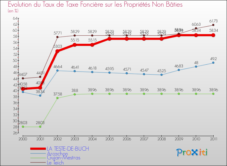 Evolution du taux de la taxe foncière sur les immeubles et terrains non batis pour LA TESTE-DE-BUCH et les communes proches Comparaison des taux de la taxe foncière sur les immeubles et terrains non batis pour LA TESTE-DE-BUCH et les communes voisines