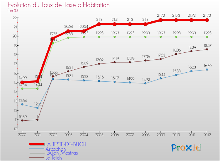 Evolution du taux de la taxe d'habitation pour LA TESTE-DE-BUCH et les communes proches Comparaison des taux de la taxe d'habitation pour LA TESTE-DE-BUCH et les communes voisines