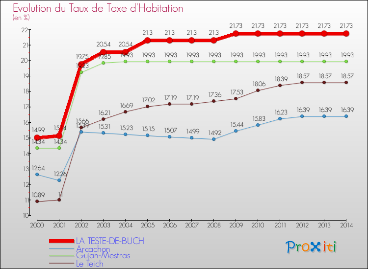 Evolution du taux de la taxe d'habitation pour LA TESTE-DE-BUCH et les communes proches de 2000 à 2014 Comparaison des taux de la taxe d'habitation pour LA TESTE-DE-BUCH et les communes voisines de 2000 à 2014
