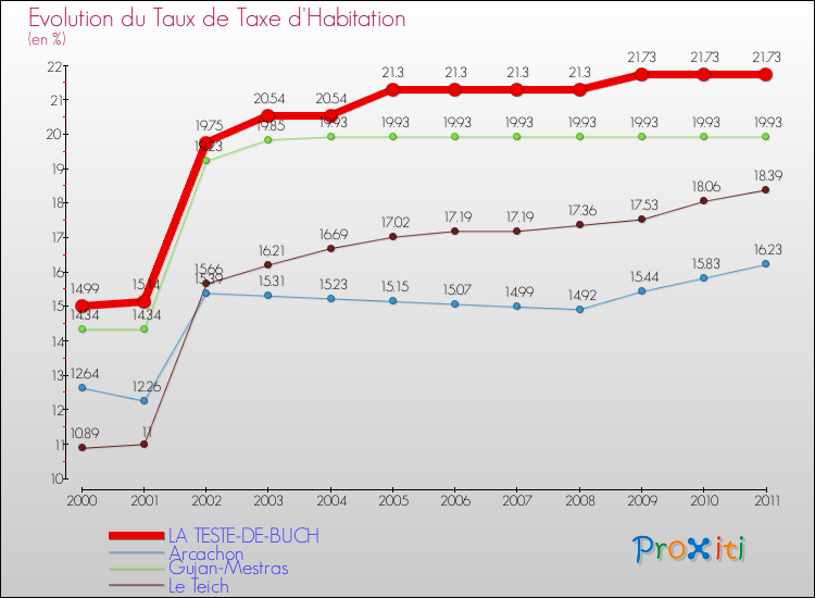 Evolution du taux de la taxe d'habitation pour LA TESTE-DE-BUCH et les communes proches Comparaison des taux de la taxe d'habitation pour LA TESTE-DE-BUCH et les communes voisines