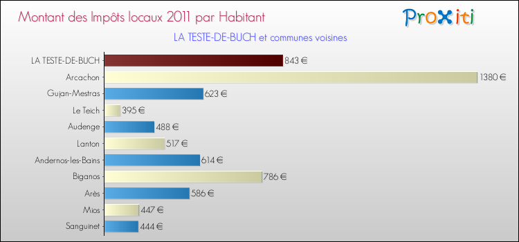 Montant des impôts locaux par Habitant pour LA TESTE-DE-BUCH et les communes proches Comparaison des impôts locaux par habitant pour LA TESTE-DE-BUCH et les communes voisines