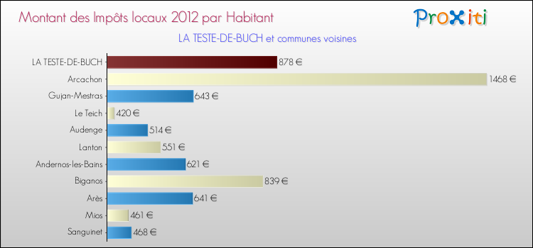 Montant des impôts locaux par Habitant pour LA TESTE-DE-BUCH et les communes proches Comparaison des impôts locaux par habitant pour LA TESTE-DE-BUCH et les communes voisines