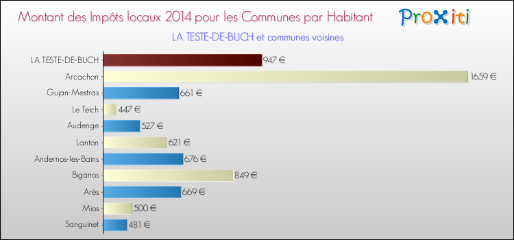 Montant des impôts locaux par Habitant pour LA TESTE-DE-BUCH et les communes proches en 2014 Comparaison des impôts locaux par habitant pour LA TESTE-DE-BUCH et les communes voisines en 2014