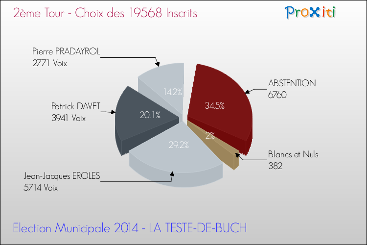 Résultats par rapport aux inscrits au 2ème Tour des Elections Municipales 2014 de la commune de LA TESTE-DE-BUCH Elections Municipales 2014 - Résultats par rapport aux inscrits au 2ème Tour pour la commune de LA TESTE-DE-BUCH