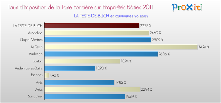 Taux d'imposition de la taxe foncière sur le bati 2011 pour LA TESTE-DE-BUCH et les communes proches Comparaison des taux d'imposition de la taxe foncière sur le bati 2011 pour LA TESTE-DE-BUCH et les communes voisines