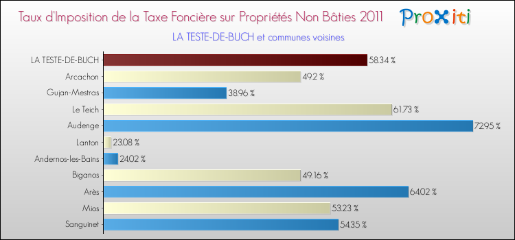 Taux d'imposition de la taxe foncière sur les immeubles et terrains non batis 2011 pour LA TESTE-DE-BUCH et les communes proches Comparaison des taux d'imposition de la taxe foncière sur les immeubles et terrains non batis 2011 pour LA TESTE-DE-BUCH et les communes voisines