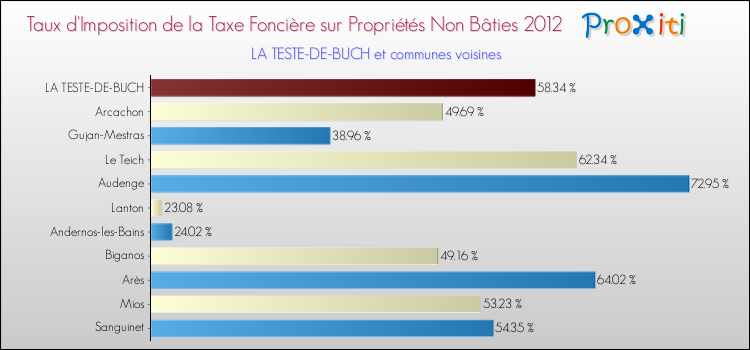 Taux d'imposition de la taxe foncière sur les immeubles et terrains non batis 2012 pour LA TESTE-DE-BUCH et les communes proches Comparaison des taux d'imposition de la taxe foncière sur les immeubles et terrains non batis 2012 pour LA TESTE-DE-BUCH et les communes voisines