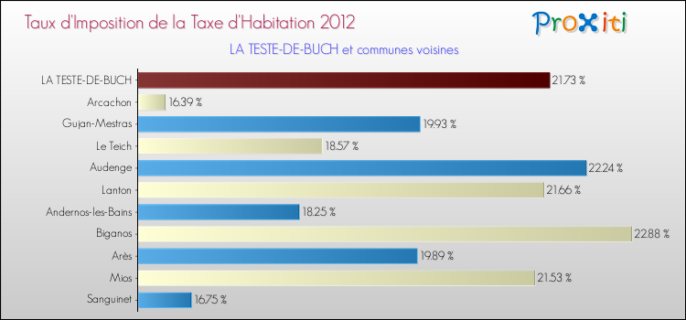 Taux d'imposition de la taxe d'habitation 2012 pour LA TESTE-DE-BUCH et les communes proches Comparaison des taux d'imposition de la taxe d'habitation 2012 pour LA TESTE-DE-BUCH et les communes voisines
