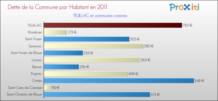 Dette par habitant de la commune en 2011 pour TEUILLAC et les communes proches Comparaison de la dette par habitant de la commune en 2011 pour TEUILLAC et les communes voisines