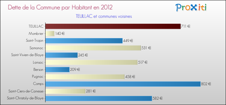 Dette par habitant de la commune en 2012 pour TEUILLAC et les communes proches Comparaison de la dette par habitant de la commune en 2012 pour TEUILLAC et les communes voisines