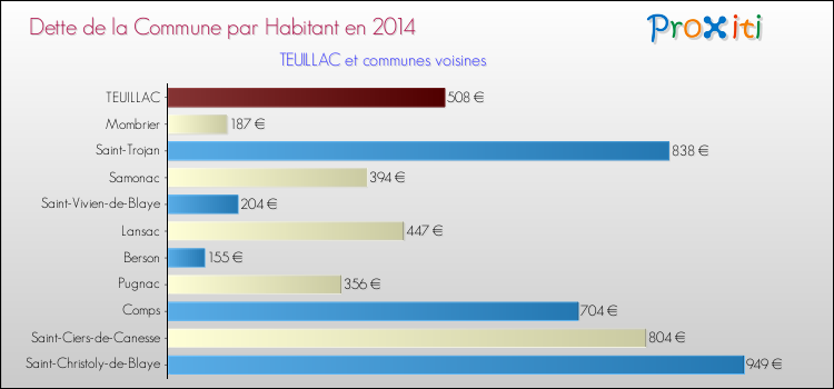 Dette par habitant de la commune en 2014 pour TEUILLAC et les communes proches Comparaison de la dette par habitant de la commune en 2014 pour TEUILLAC et les communes voisines