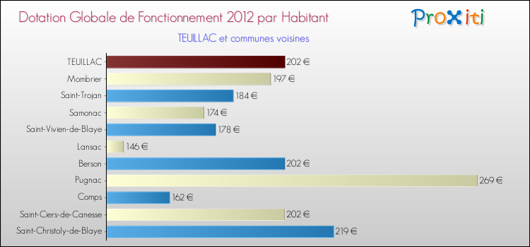 Montant des dotations globales de fonctionnement DGF par Habitant pour TEUILLAC et les communes proches Comparaison des des dotations globales de fonctionnement DGF par habitant pour TEUILLAC et les communes voisines