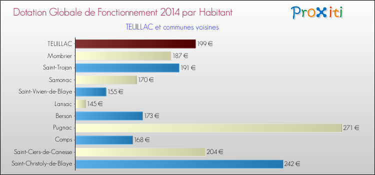 Montant des dotations globales de fonctionnement DGF par Habitant pour TEUILLAC et les communes proches en 2014. Comparaison des des dotations globales de fonctionnement DGF par habitant pour TEUILLAC et les communes voisines en 2014.
