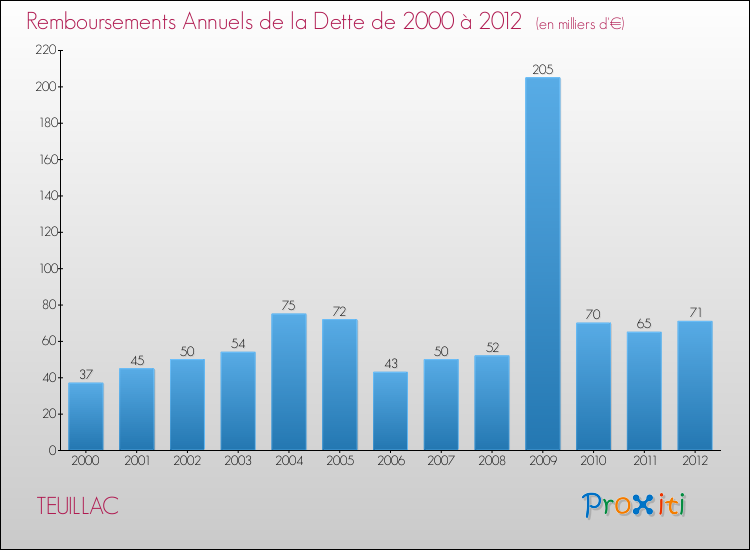 Evolution de l'annuité de la dette pour la commune de TEUILLAC de 2000 à 2012 Annuités de la dette pour TEUILLAC de 2000 à 2012