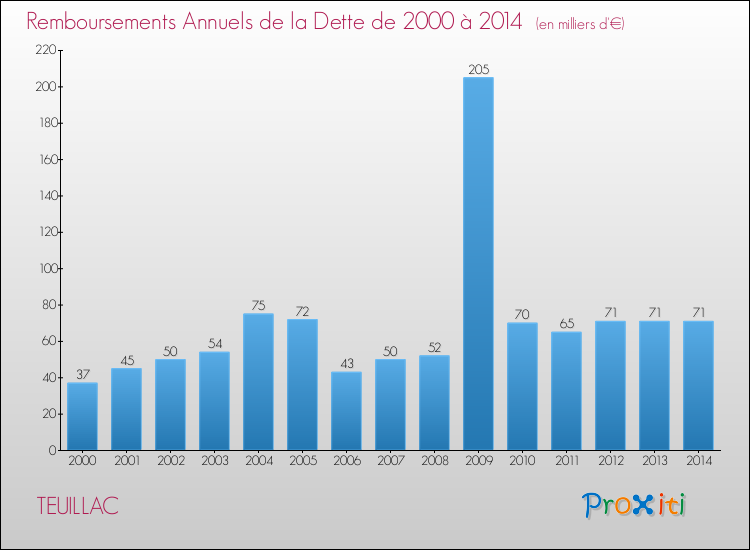 Evolution de l'annuité de la dette pour la commune de TEUILLAC de 2000 à 2014 Annuités de la dette pour TEUILLAC de 2000 à 2014