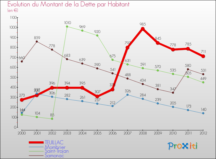Evolution de la dette par habitant pour la commune de TEUILLAC et les communes proches de 2000 à 2012 Comparaison de la dette par habitant pour TEUILLAC et les communes voisines de 2000 à 2012