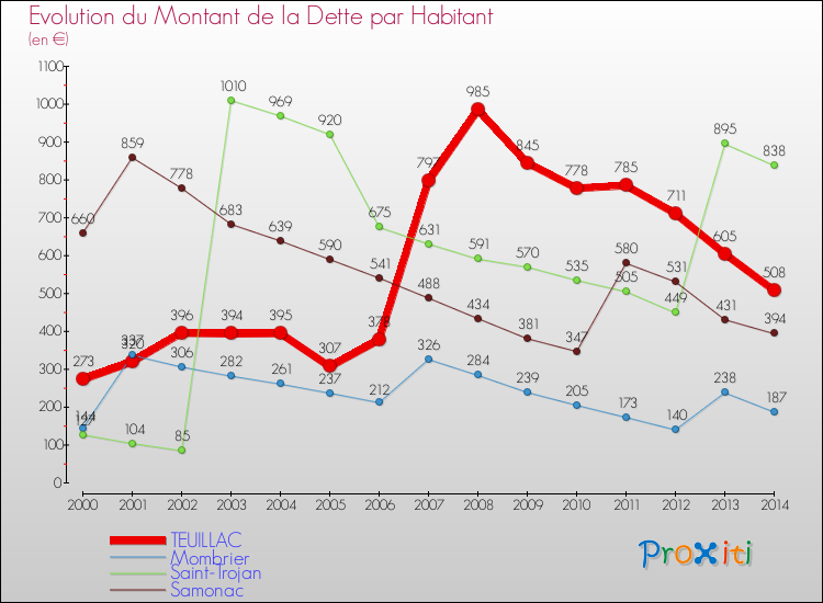 Evolution de la dette par habitant pour la commune de TEUILLAC et les communes proches de 2000 à 2014 Comparaison de la dette par habitant pour TEUILLAC et les communes voisines de 2000 à 2014