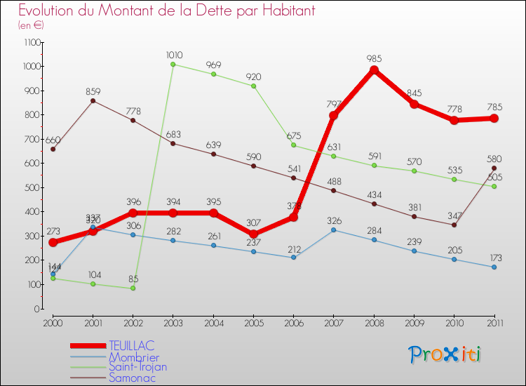 Evolution de la dette par habitant pour la commune de TEUILLAC et les communes proches Comparaison de la dette par habitant pour TEUILLAC et les communes voisines