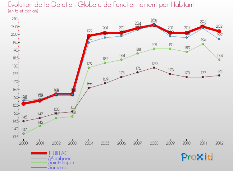 Evolution et montant de la dotation globale de fonctionnement par Habitant pour TEUILLAC et les communes proches Comparaison des dotations globales de fonctionnement par habitant pour TEUILLAC et les communes voisines