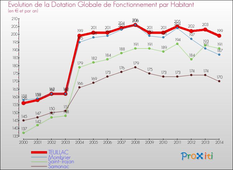 Evolution et montant de la dotation globale de fonctionnement par Habitant pour TEUILLAC et les communes proches de 2000 à 2014. Comparaison des dotations globales de fonctionnement par habitant pour TEUILLAC et les communes voisines de 2000 à 2014.