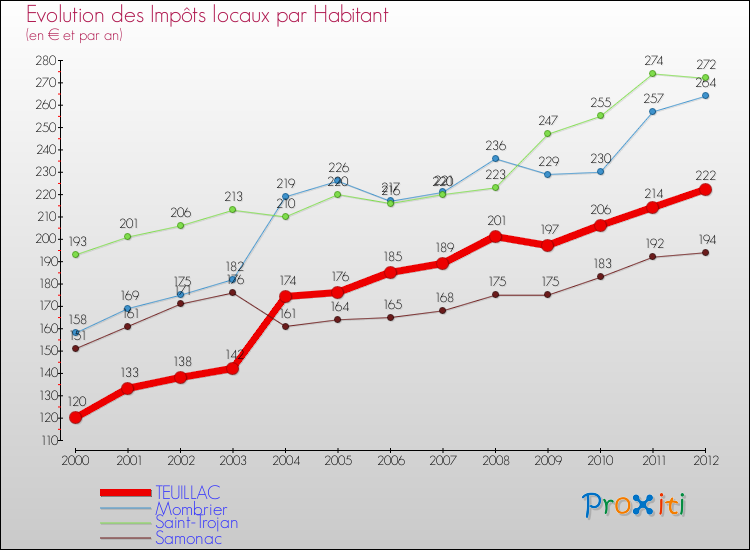 Evolution et montant des impôts locaux par Habitant pour TEUILLAC et les communes proches Comparaison des impôts locaux par habitant pour TEUILLAC et les communes voisines
