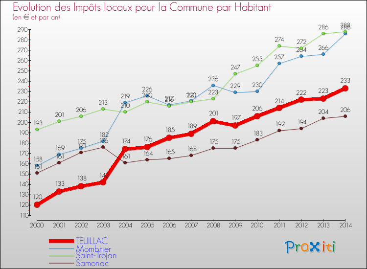 Evolution et montant des impôts locaux par Habitant pour TEUILLAC et les communes proches de 2000 à 2014 Comparaison des impôts locaux par habitant pour TEUILLAC et les communes voisines de 2000 à 2014