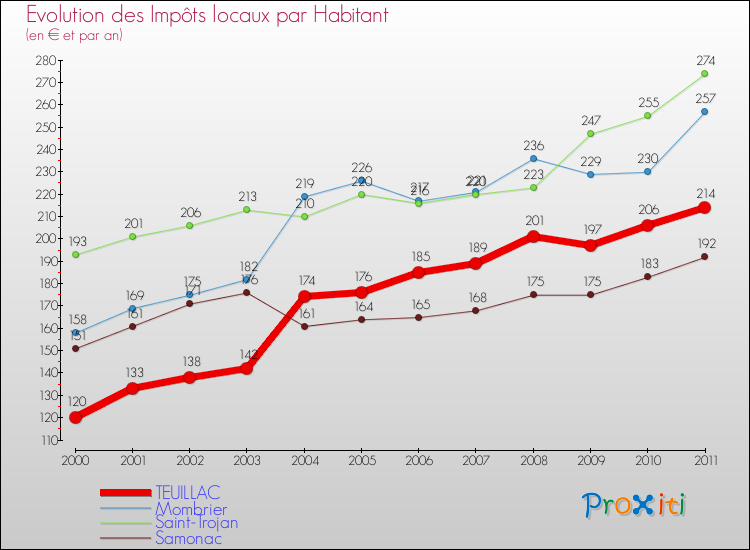 Evolution et montant des impôts locaux par Habitant pour TEUILLAC et les communes proches Comparaison des impôts locaux par habitant pour TEUILLAC et les communes voisines