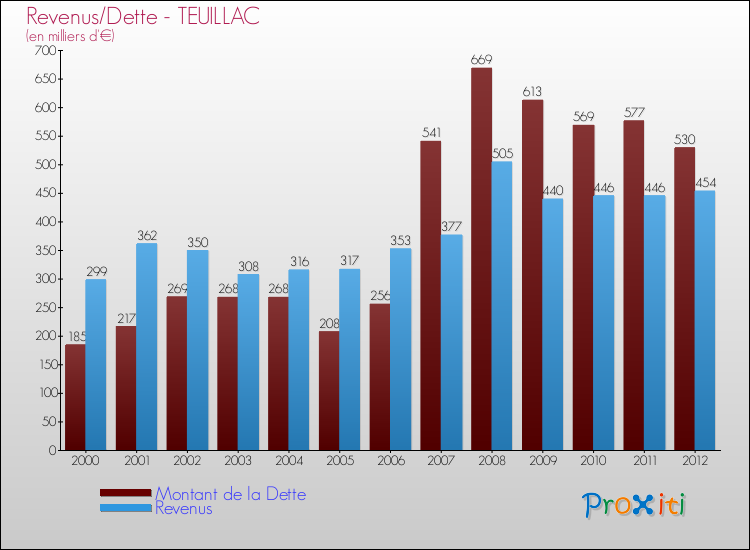 Evolution comparée de la dette et des revenus pour la commune de TEUILLAC de 2000 à 2012 Comparaison de la dette et des revenus pour TEUILLAC de 2000 à 2012