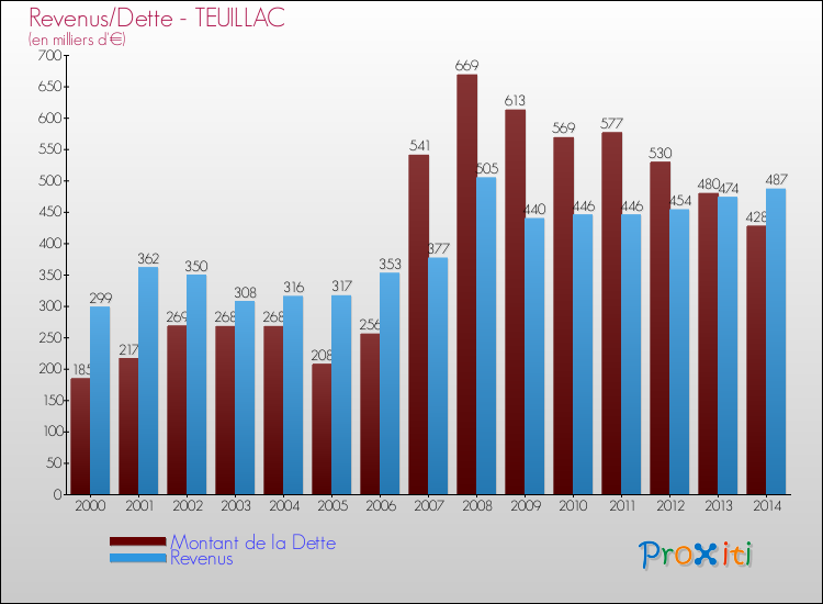 Evolution comparée de la dette et des revenus pour la commune de TEUILLAC de 2000 à 2014 Comparaison de la dette et des revenus pour TEUILLAC de 2000 à 2014