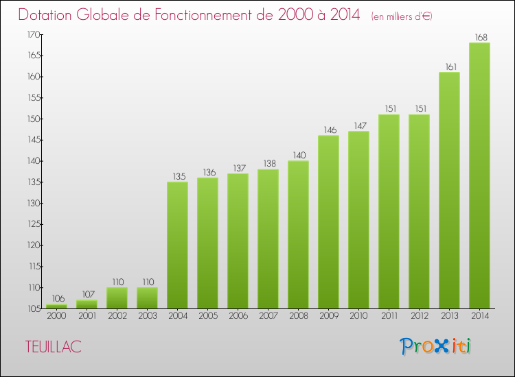 Evolution du montant de la Dotation Globale de Fonctionnement pour la commune de TEUILLAC de 2000 à 2014 Evolution du montant de la Dotation Globale de Fonctionnement pour TEUILLAC de 2000 à 2014