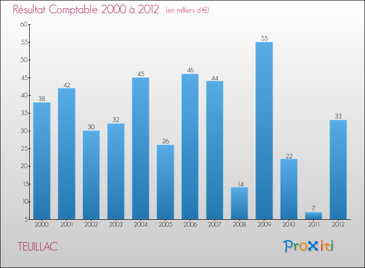 Evolution du résultat comptable pour la commune de TEUILLAC de 2000 à 2012 Evolution du résultat comptable pour TEUILLAC de 2000 à 2012