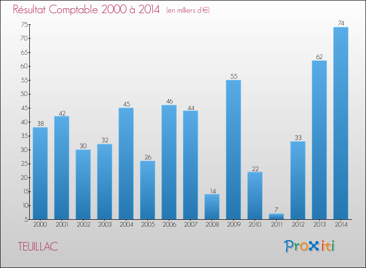 Evolution du résultat comptable pour la commune de TEUILLAC de 2000 à 2014 Evolution du résultat comptable pour TEUILLAC de 2000 à 2014