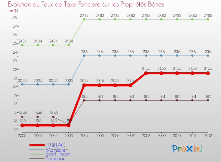 Evolution du taux de la taxe foncière sur le bati pour TEUILLAC et les communes proches de 2000 à 2012 Comparaison des taux de taxe foncière sur le bati pour TEUILLAC et les communes voisines de 2000 à 2012