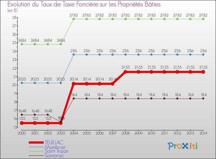Evolution du taux de la taxe foncière sur le bati pour TEUILLAC et les communes proches de 2000 à 2014 Comparaison des taux de taxe foncière sur le bati pour TEUILLAC et les communes voisines de 2000 à 2014