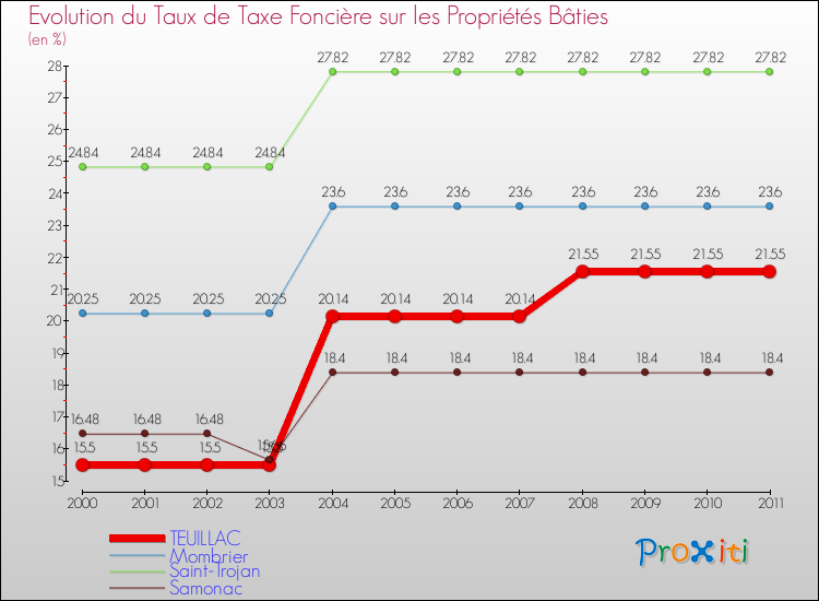 Evolution du taux de la taxe foncière sur le bati pour TEUILLAC et les communes proches Comparaison des taux de taxe foncière sur le bati pour TEUILLAC et les communes voisines
