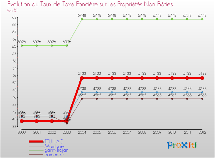 Evolution du taux de la taxe foncière sur les immeubles et terrains non batis pour TEUILLAC et les communes proches de 2000 à 2012 Comparaison des taux de la taxe foncière sur les immeubles et terrains non batis pour TEUILLAC et les communes voisines de 2000 à 2012