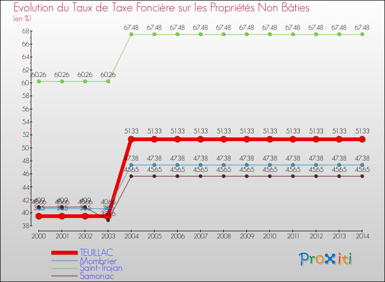 Evolution du taux de la taxe foncière sur les immeubles et terrains non batis pour TEUILLAC et les communes proches de 2000 à 2014 Comparaison des taux de la taxe foncière sur les immeubles et terrains non batis pour TEUILLAC et les communes voisines de 2000 à 2014