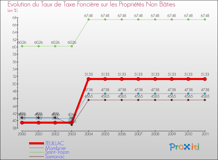 Evolution du taux de la taxe foncière sur les immeubles et terrains non batis pour TEUILLAC et les communes proches Comparaison des taux de la taxe foncière sur les immeubles et terrains non batis pour TEUILLAC et les communes voisines