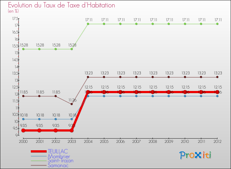 Evolution du taux de la taxe d'habitation pour TEUILLAC et les communes proches Comparaison des taux de la taxe d'habitation pour TEUILLAC et les communes voisines