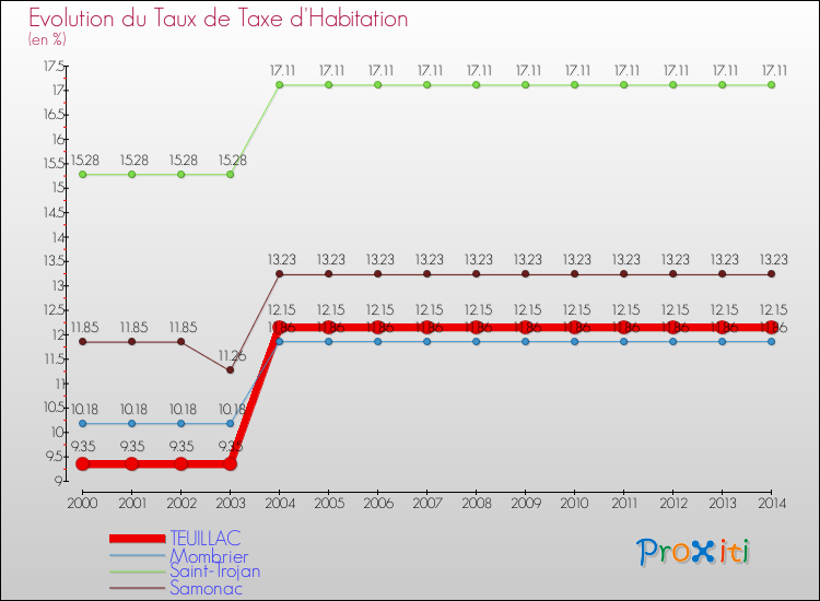 Evolution du taux de la taxe d'habitation pour TEUILLAC et les communes proches de 2000 à 2014 Comparaison des taux de la taxe d'habitation pour TEUILLAC et les communes voisines de 2000 à 2014