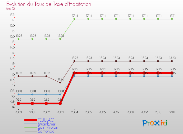 Evolution du taux de la taxe d'habitation pour TEUILLAC et les communes proches Comparaison des taux de la taxe d'habitation pour TEUILLAC et les communes voisines