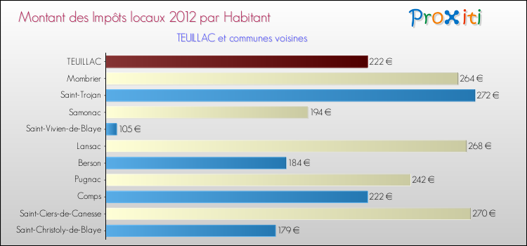 Montant des impôts locaux par Habitant pour TEUILLAC et les communes proches Comparaison des impôts locaux par habitant pour TEUILLAC et les communes voisines