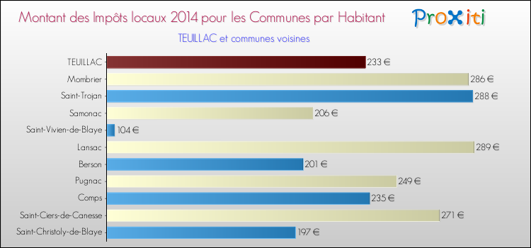 Montant des impôts locaux par Habitant pour TEUILLAC et les communes proches en 2014 Comparaison des impôts locaux par habitant pour TEUILLAC et les communes voisines en 2014